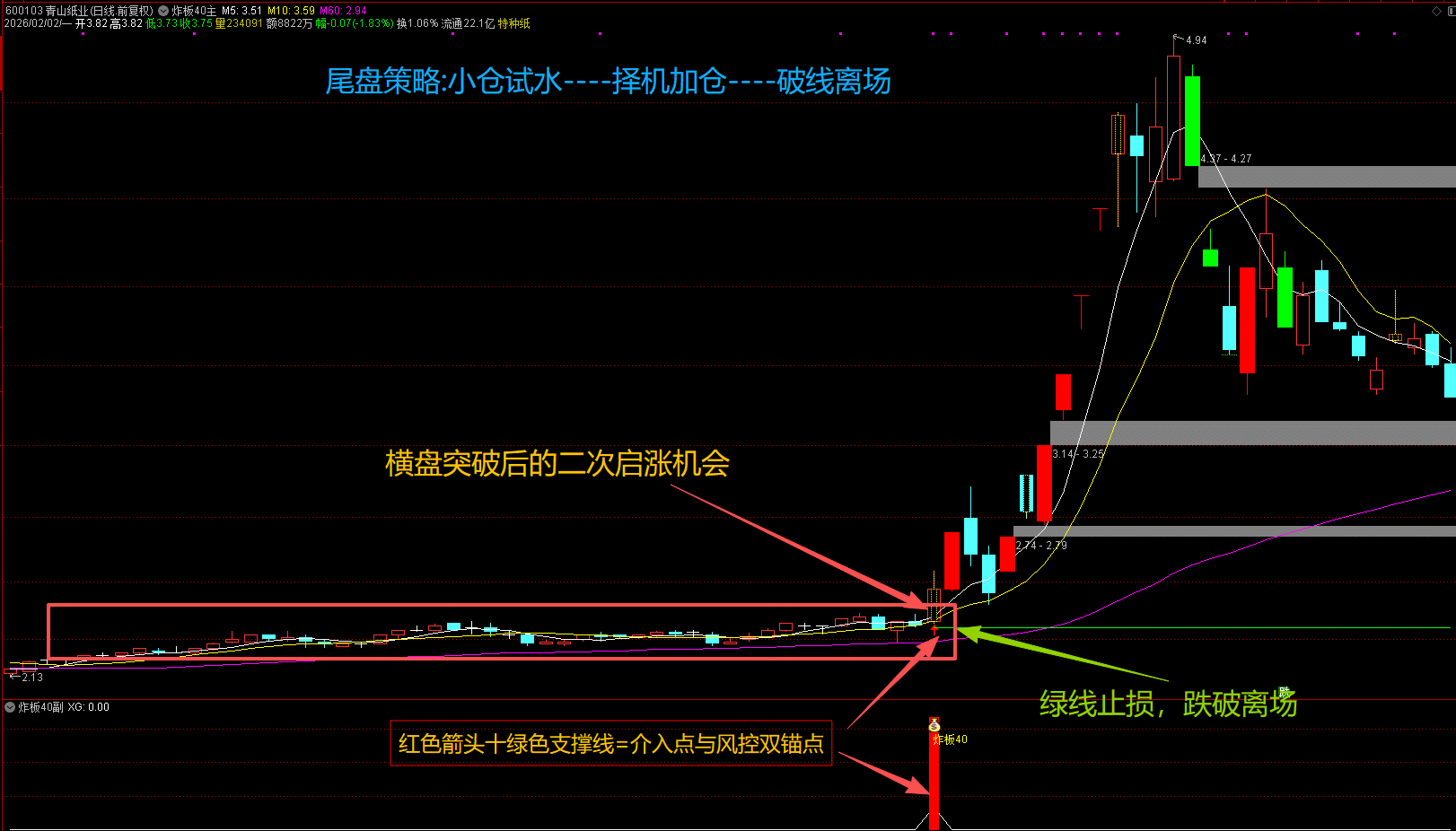 通达信金钻【炸板40】主副图选股 识别炸板到主升横盘蓄势后的二次启动信号 源码文件分享,指标公式168