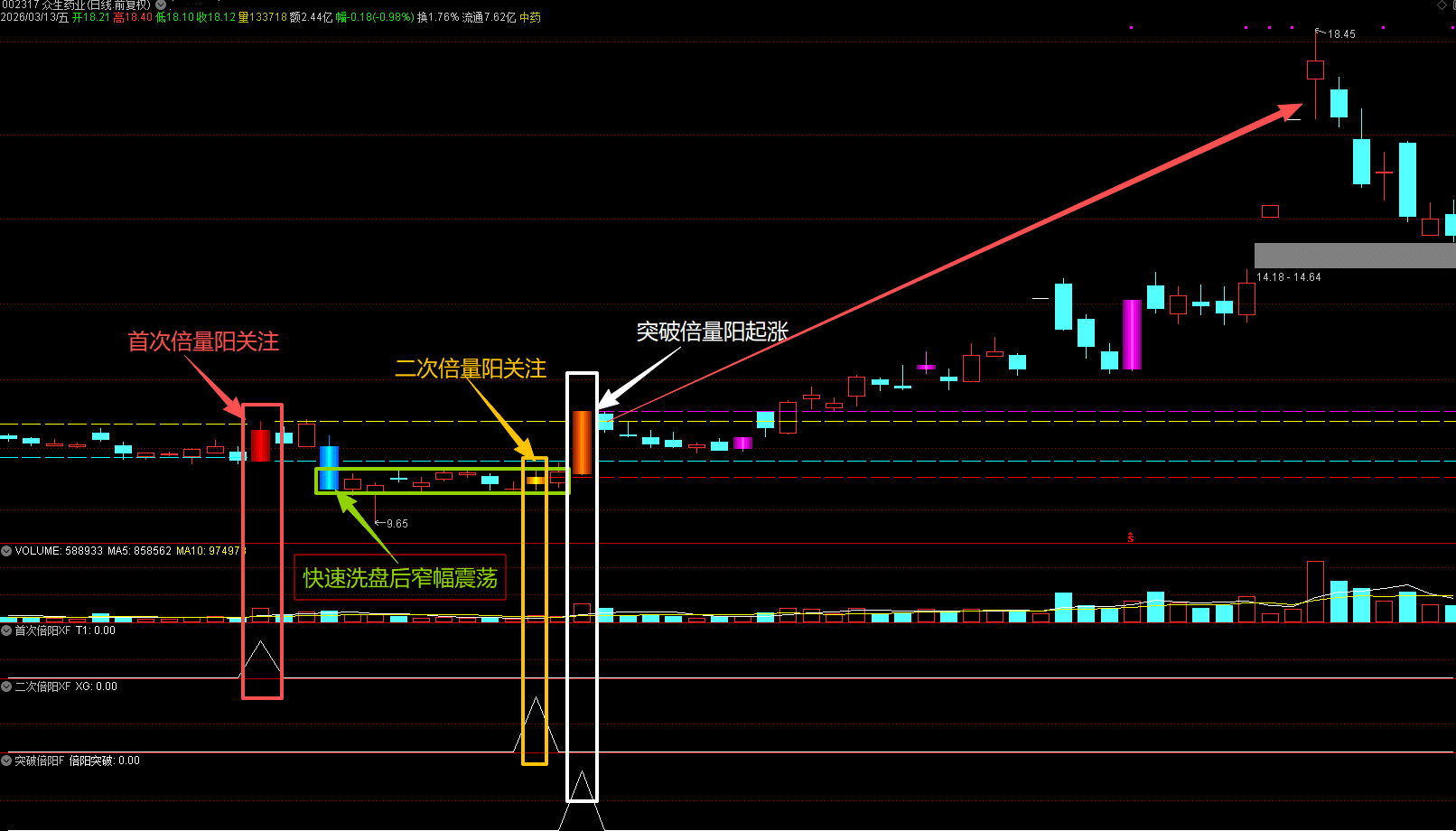 通达信【倍量阳破坑】1主3副3选股 首倍阳+破位阴洗盘+二次倍阳+突破倍阳进攻新模式,指标公式168
