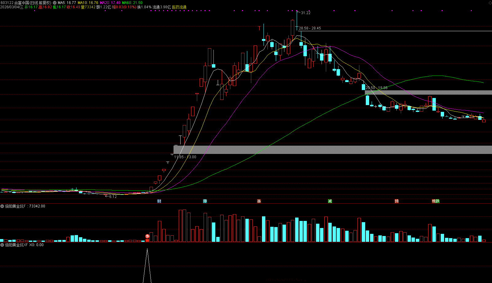 通达信 倍阳黄金坑 副图/选股 底部倍量阳线战法 波段转折点精准量化 源码文件分享,指标公式168