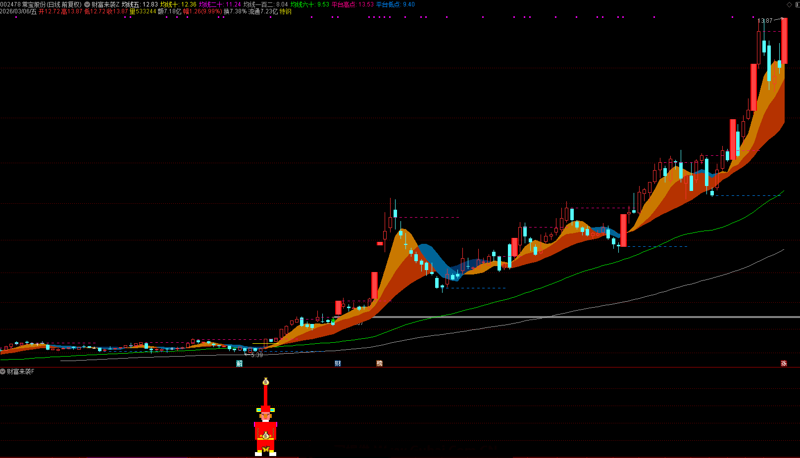 通达信 [迎祥瑞财富来袭] 主副图/选股 核心在于发现量价齐升背后的主力行为 源码文件分享,指标公式168
