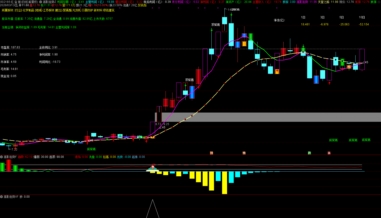 通达信【孤影走势】主副图选股 筛选高确定性的短线底部信号 源码文件分享,指标公式168