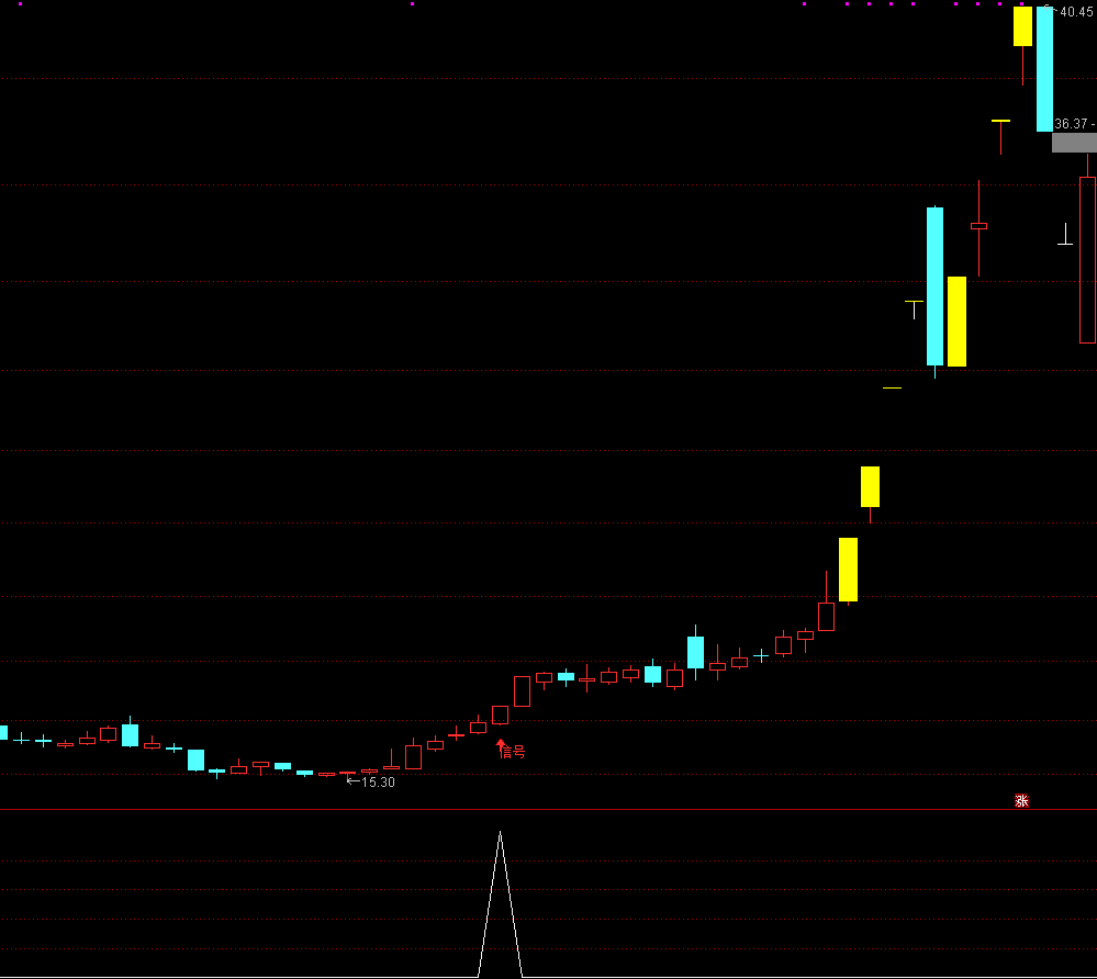 通达信【高量延伸】主副图加选股 逻辑清晰实用的战法 高量突破选股 源码文件分享,指标公式168