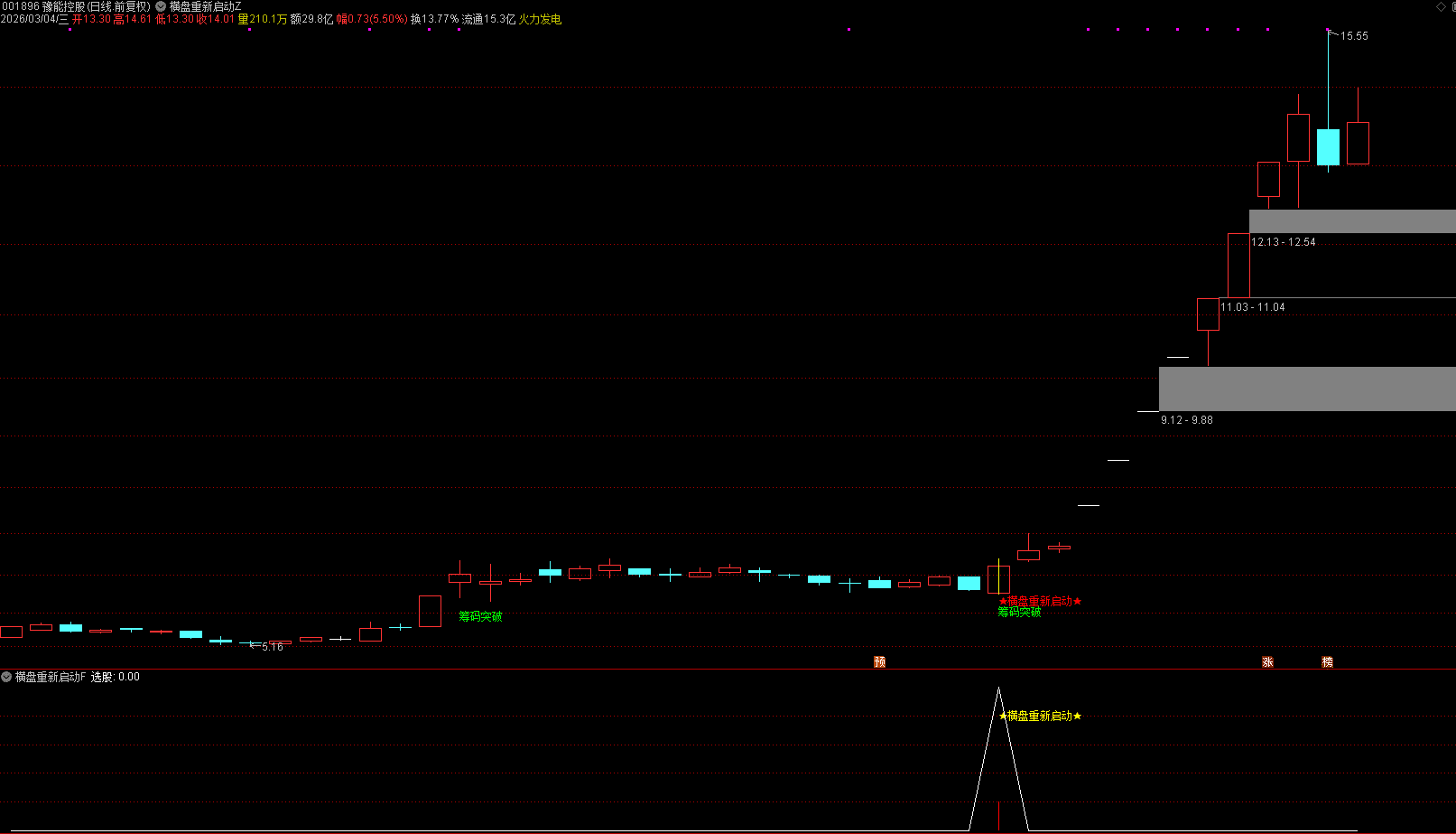 通达信【横盘重新启动】主副图选股 捕捉主升浪启动点 源码文件分享,指标公式168