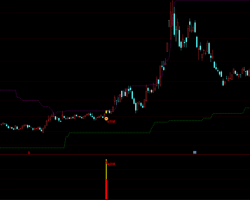 通达信【横盘突破启动】主副图选股 底部横盘突破抓启动点 源码文件分享,指标公式168