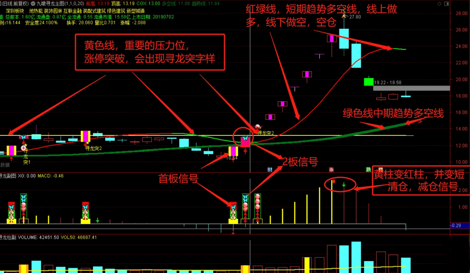 通达信众筹金钻【九啸寻龙二板定龙头】1主3副3选股 超短线二板定龙头 打板利器 打板必备 原价2000元 源码文件分享,指标公式168