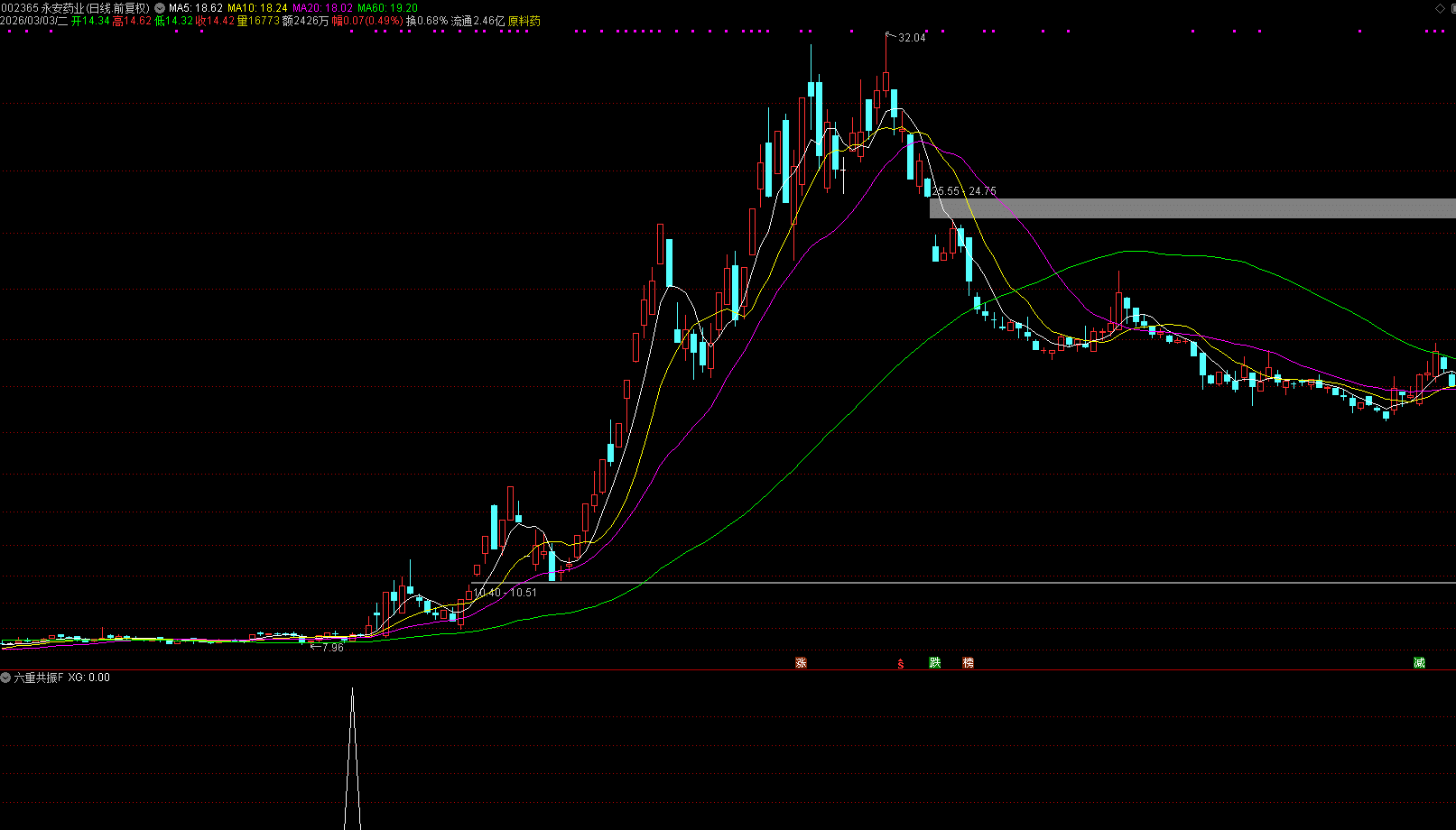 通达信【六重共振】副图/选股指标 某音人气火爆的选股思路量化 源码文件分享,指标公式168