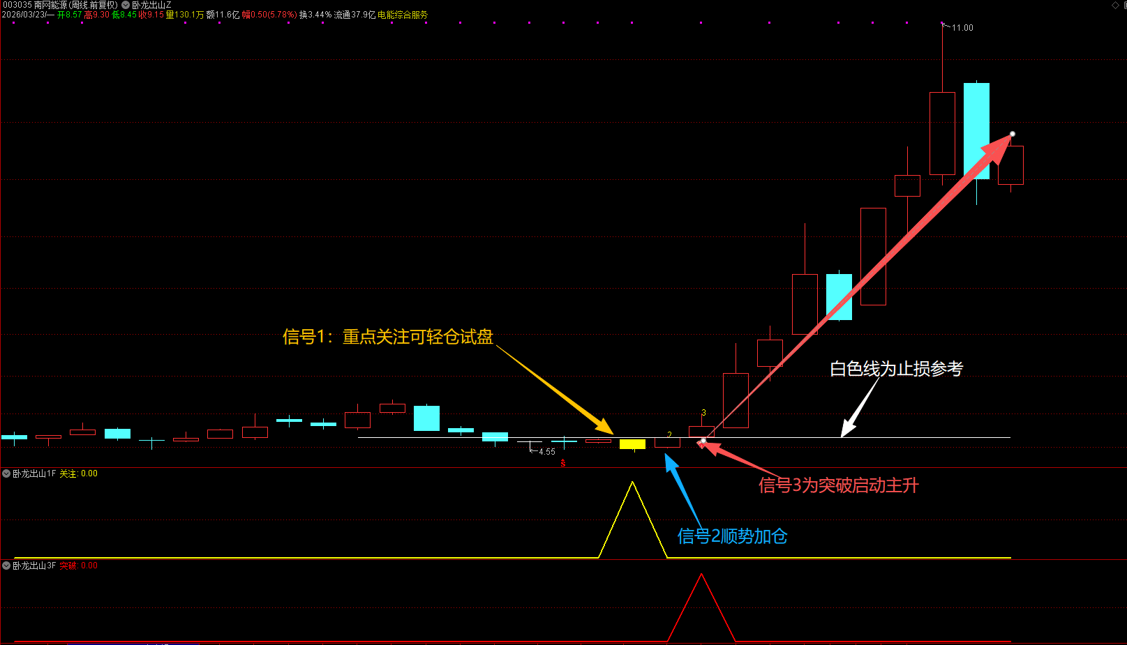通达信【卧龙出山】1主2副2选股 周线级别量化新模式，无未来，手机+电脑 源码文件分享,指标公式168