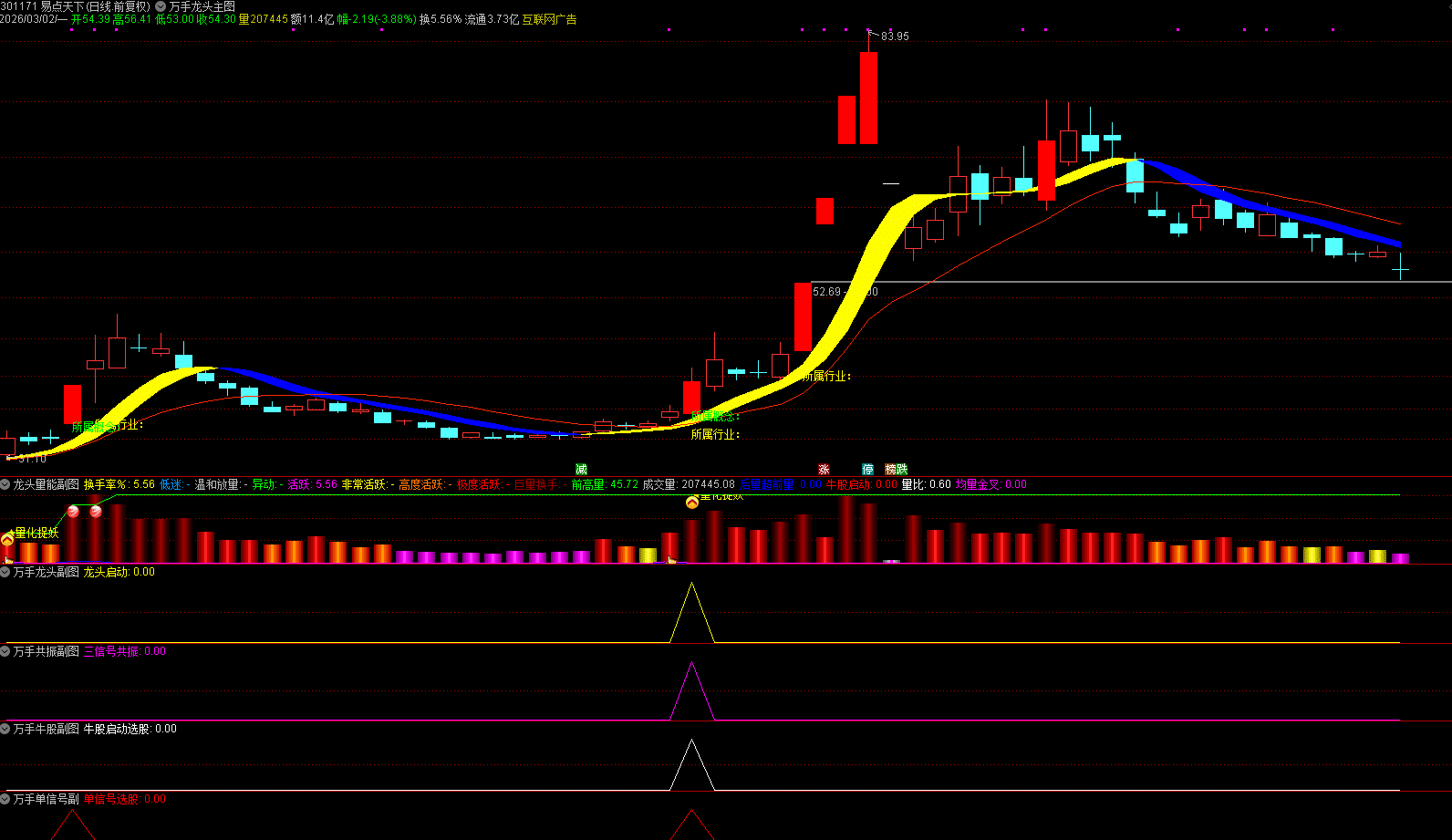 通达信【万手龙头启动】1主5副4选股 捕捉市场风向，洞察暗藏启动时机 源码文件分享,指标公式168
