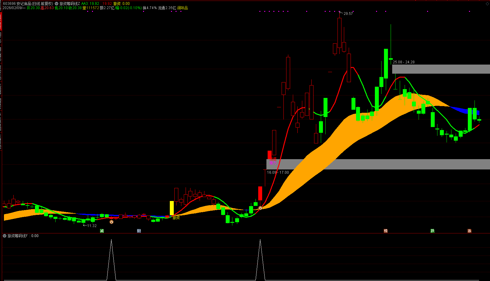 通达信【游资筹码线】主副图选股 挖掘潜在牛股 源码文件分享,指标公式168