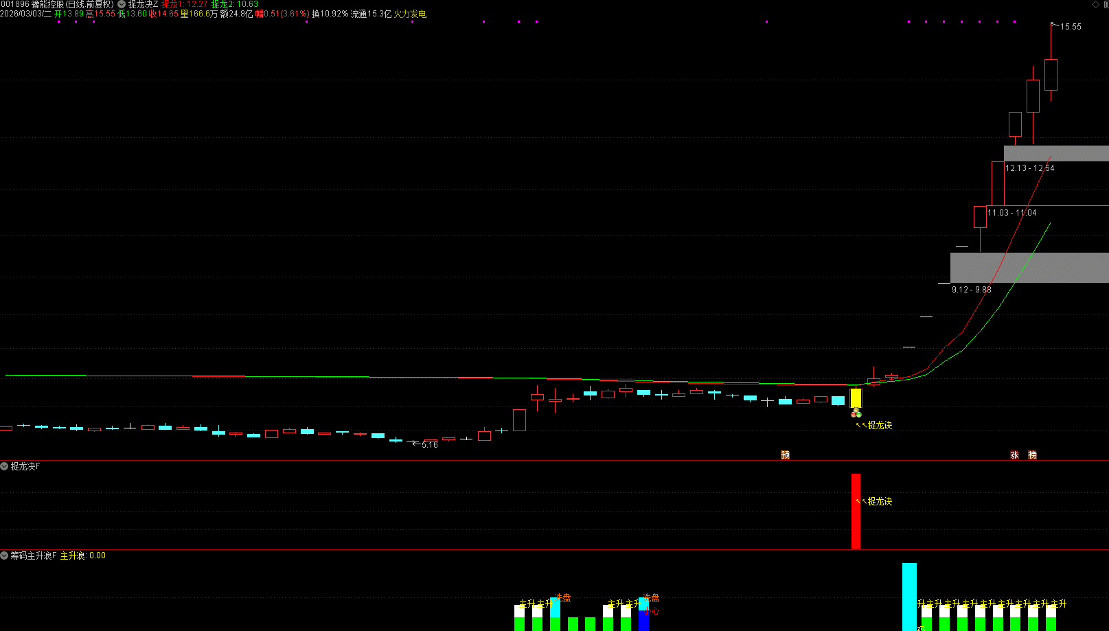 通达信【捉龙诀】1主2副1选股 突破筹码上限主升捉龙！平潭发展、国晟科技、白银有色、豫能控股等 源码文件分享,指标公式168